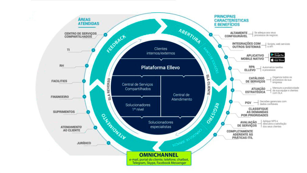 plataforma ellevo